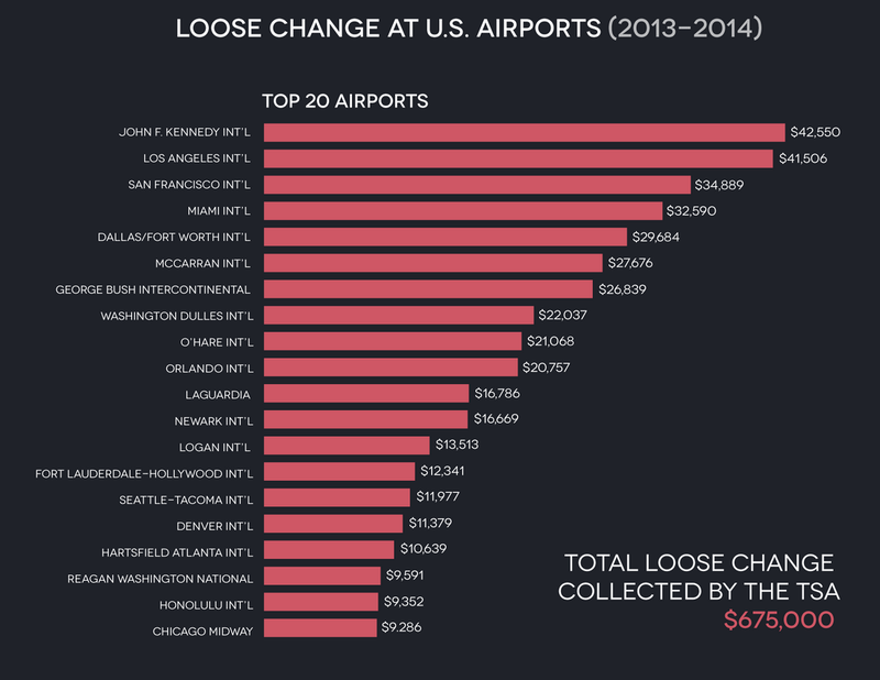 Illustration for article titled Airport Security Raked In Nearly $675,000 In Loose Change Last Year